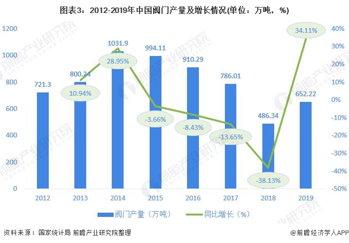 圖表3：2012-2019年中國閥門產量及增長情況(單位：萬噸，%)